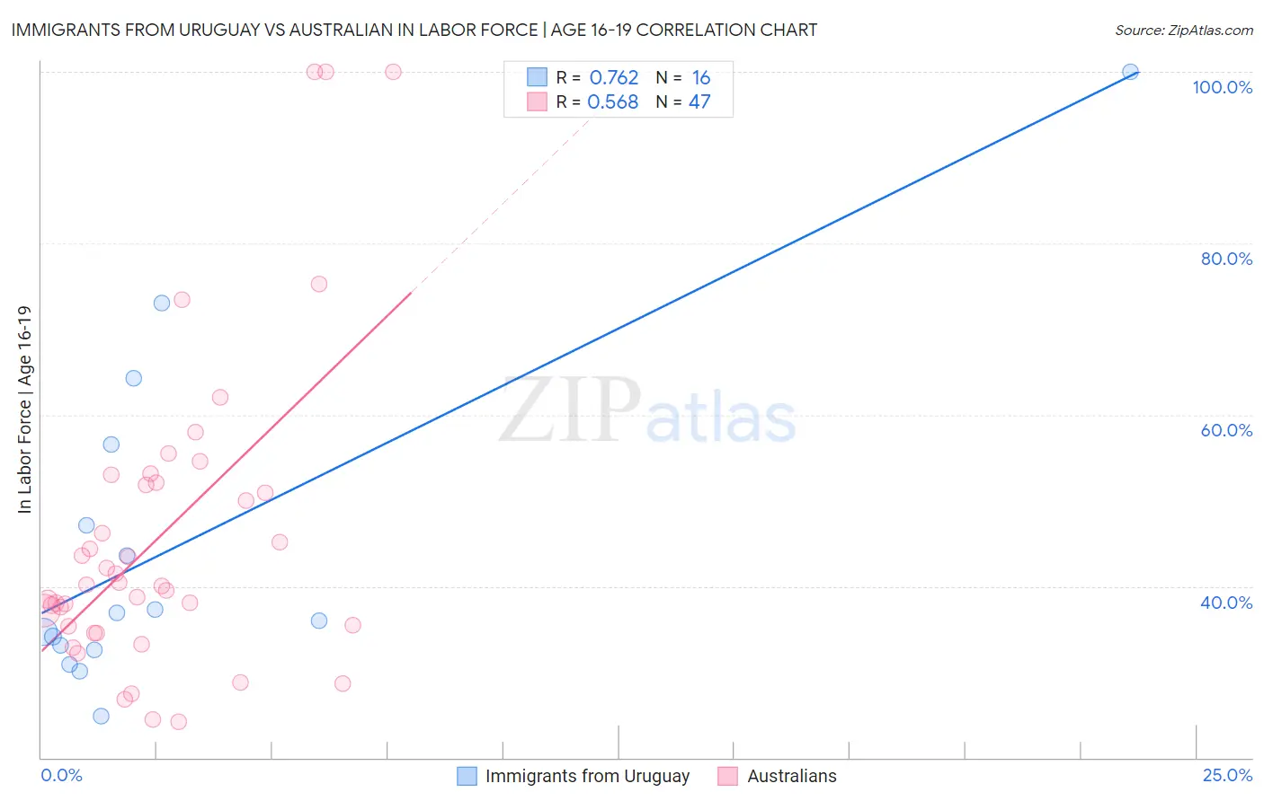 Immigrants from Uruguay vs Australian In Labor Force | Age 16-19