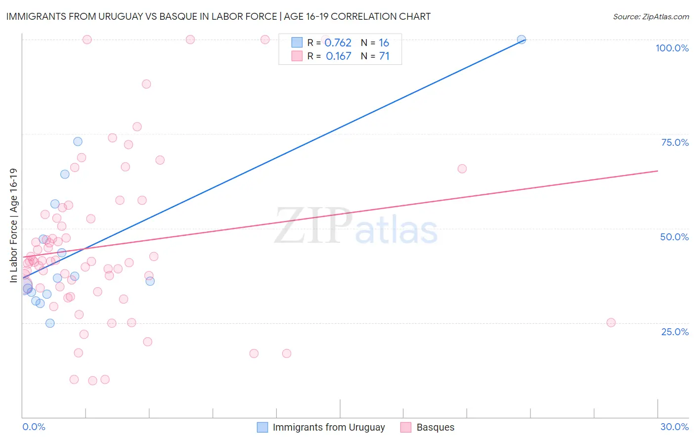 Immigrants from Uruguay vs Basque In Labor Force | Age 16-19