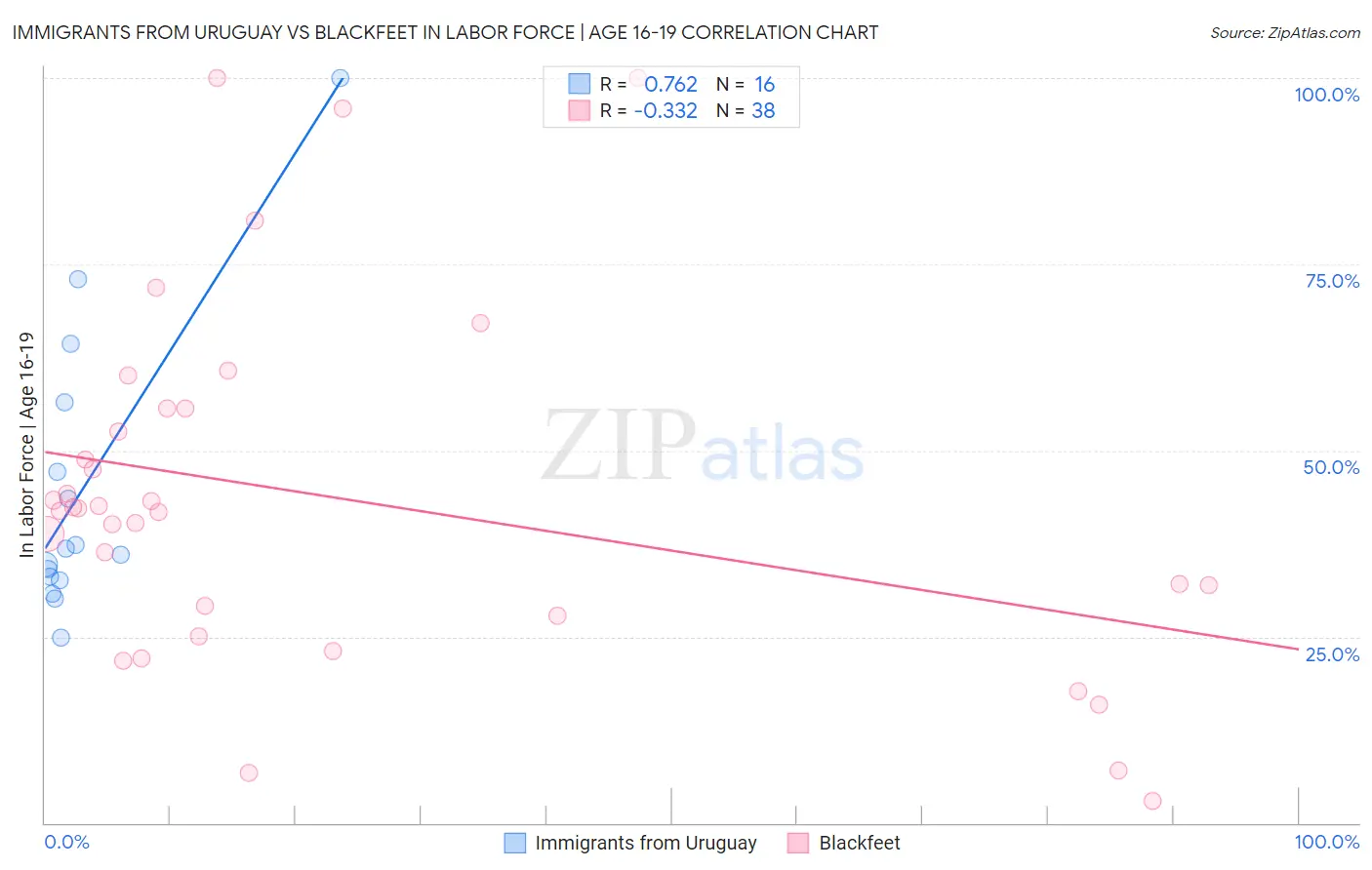 Immigrants from Uruguay vs Blackfeet In Labor Force | Age 16-19