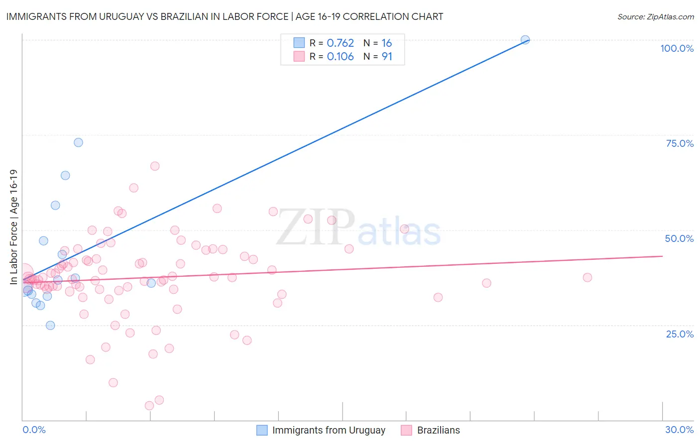 Immigrants from Uruguay vs Brazilian In Labor Force | Age 16-19