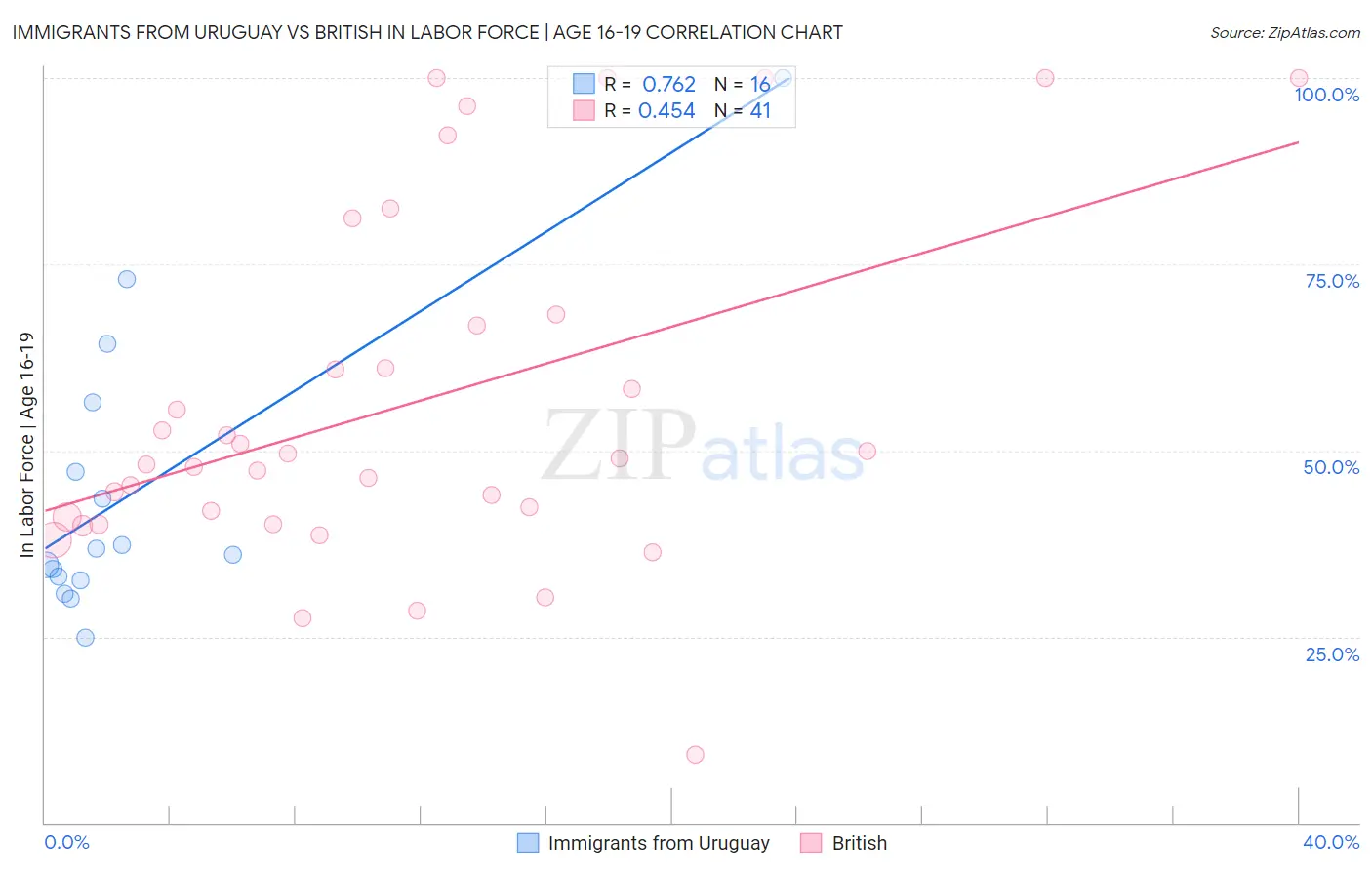 Immigrants from Uruguay vs British In Labor Force | Age 16-19