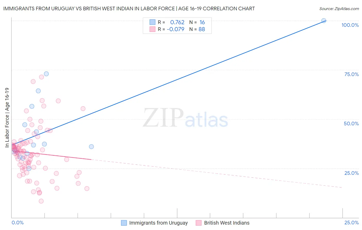 Immigrants from Uruguay vs British West Indian In Labor Force | Age 16-19
