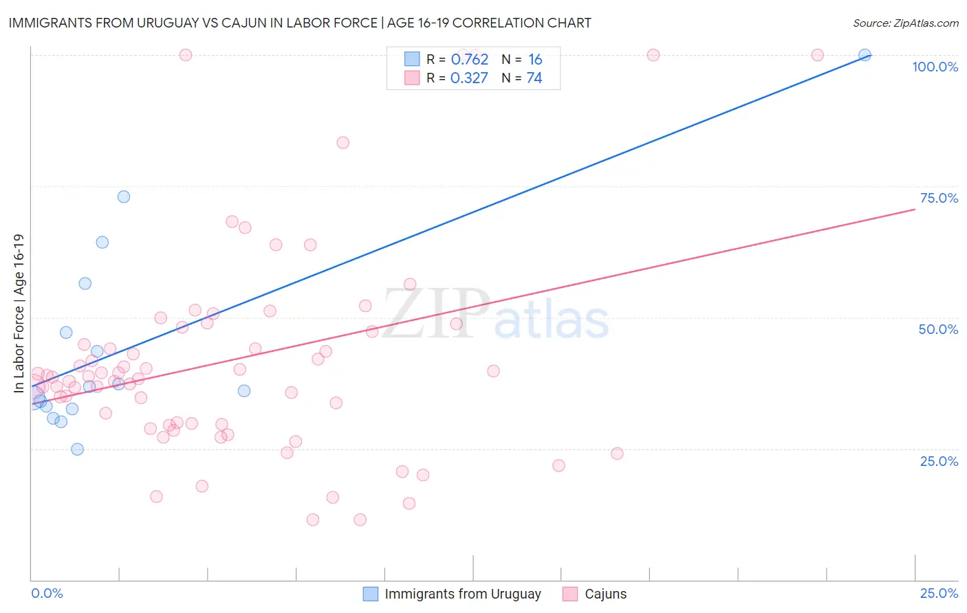 Immigrants from Uruguay vs Cajun In Labor Force | Age 16-19