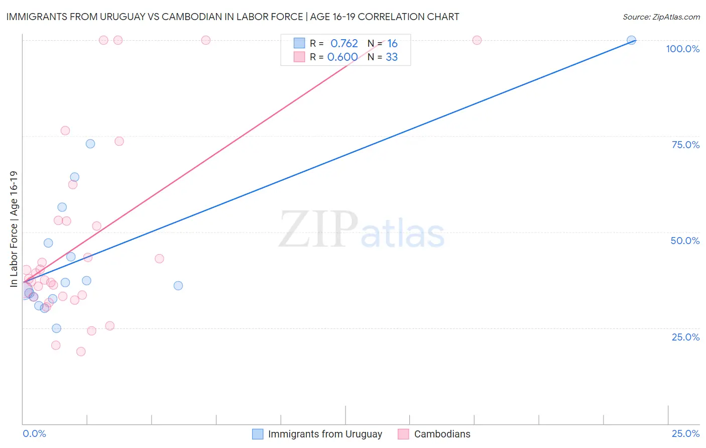 Immigrants from Uruguay vs Cambodian In Labor Force | Age 16-19