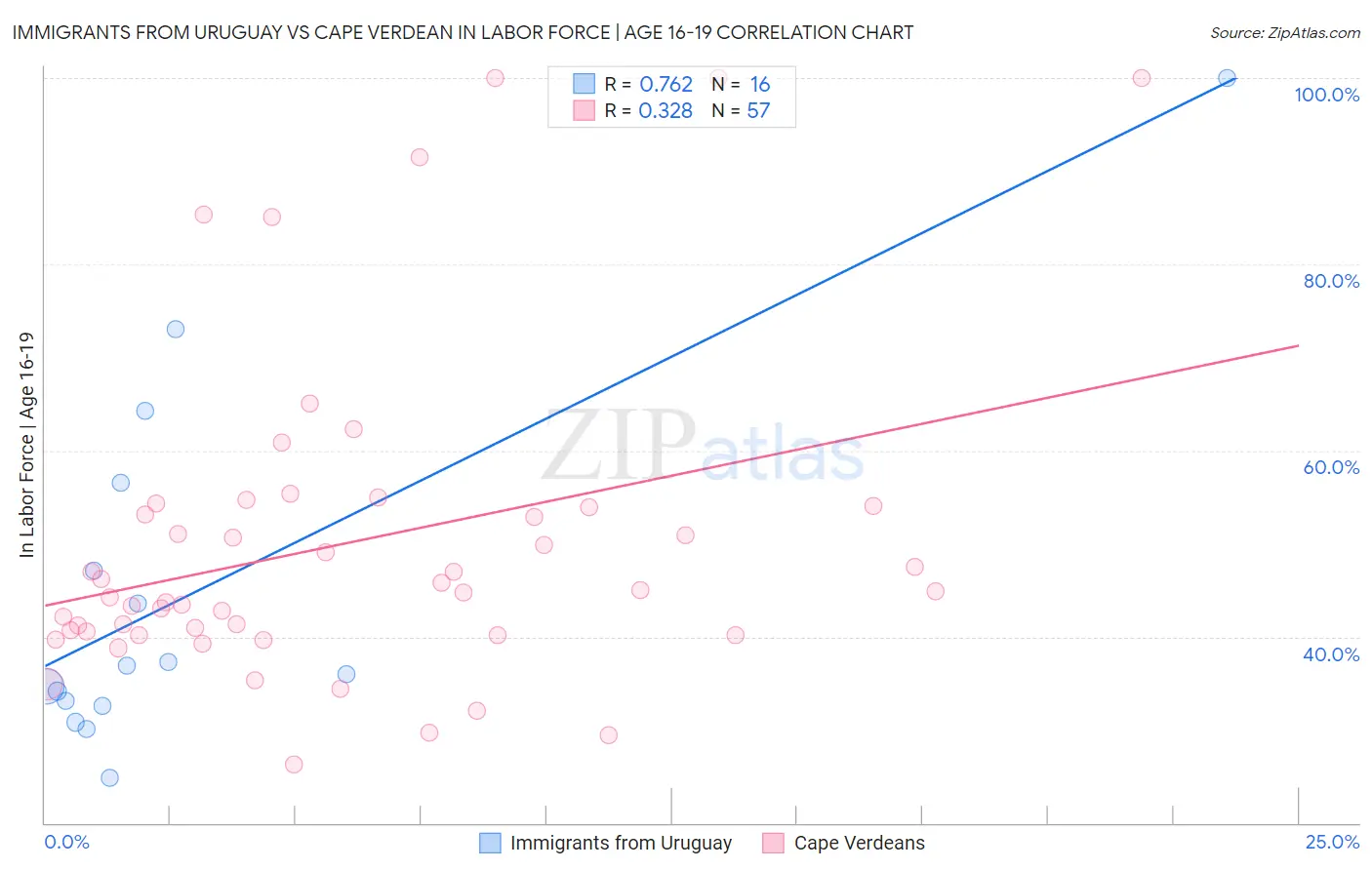 Immigrants from Uruguay vs Cape Verdean In Labor Force | Age 16-19