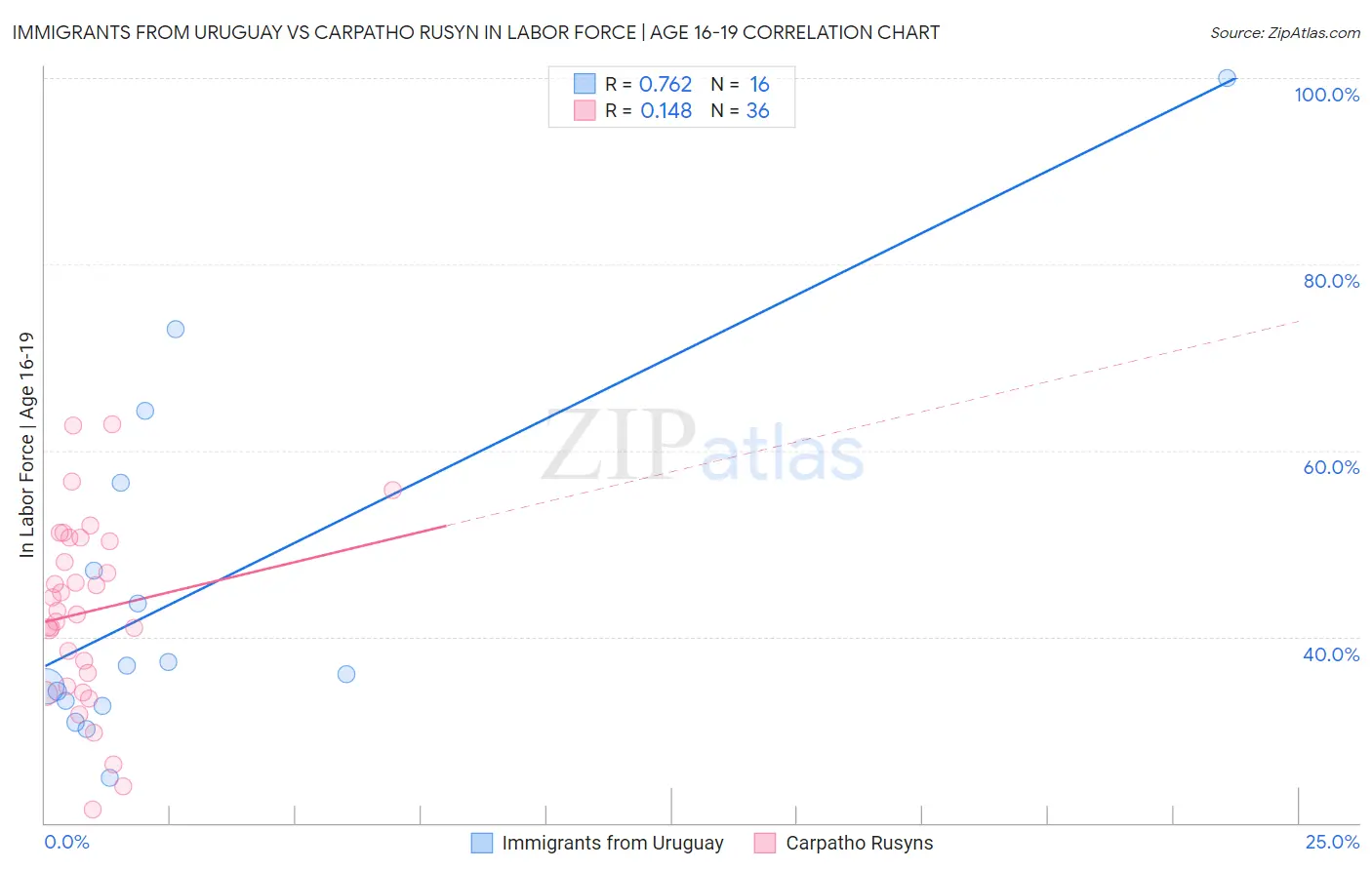 Immigrants from Uruguay vs Carpatho Rusyn In Labor Force | Age 16-19
