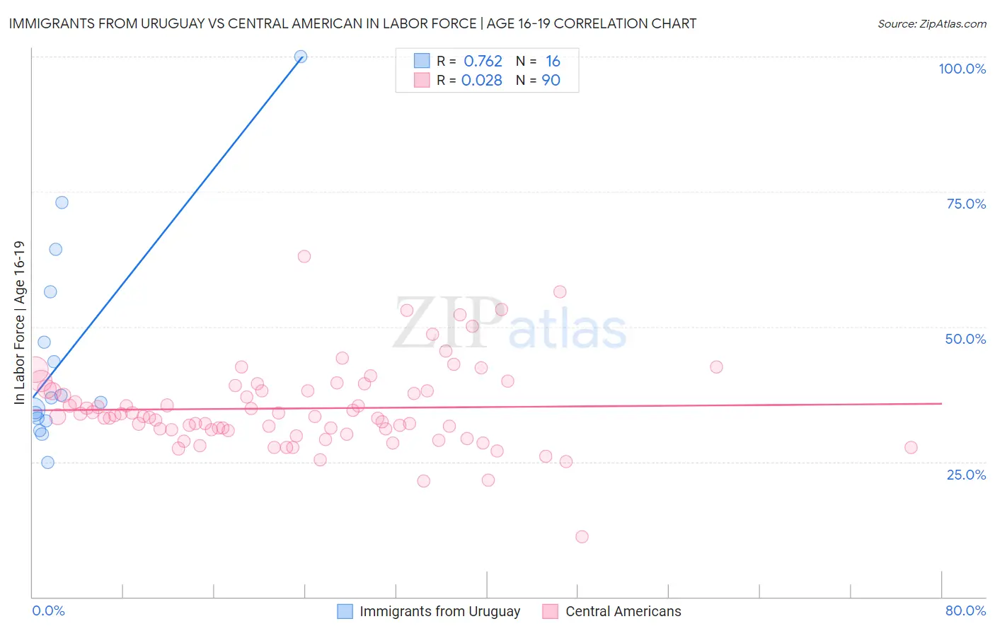 Immigrants from Uruguay vs Central American In Labor Force | Age 16-19