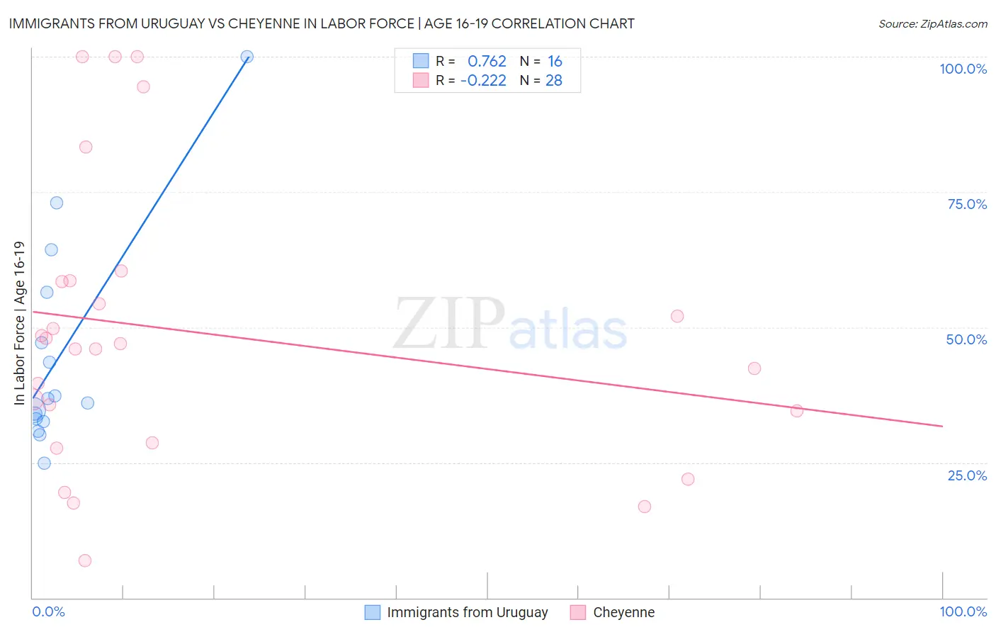 Immigrants from Uruguay vs Cheyenne In Labor Force | Age 16-19