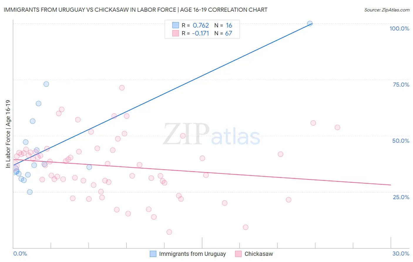 Immigrants from Uruguay vs Chickasaw In Labor Force | Age 16-19