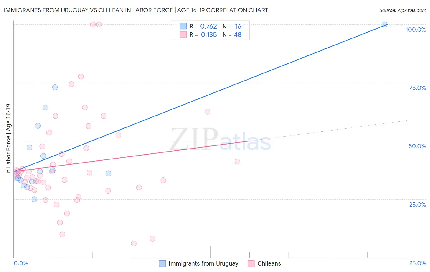 Immigrants from Uruguay vs Chilean In Labor Force | Age 16-19