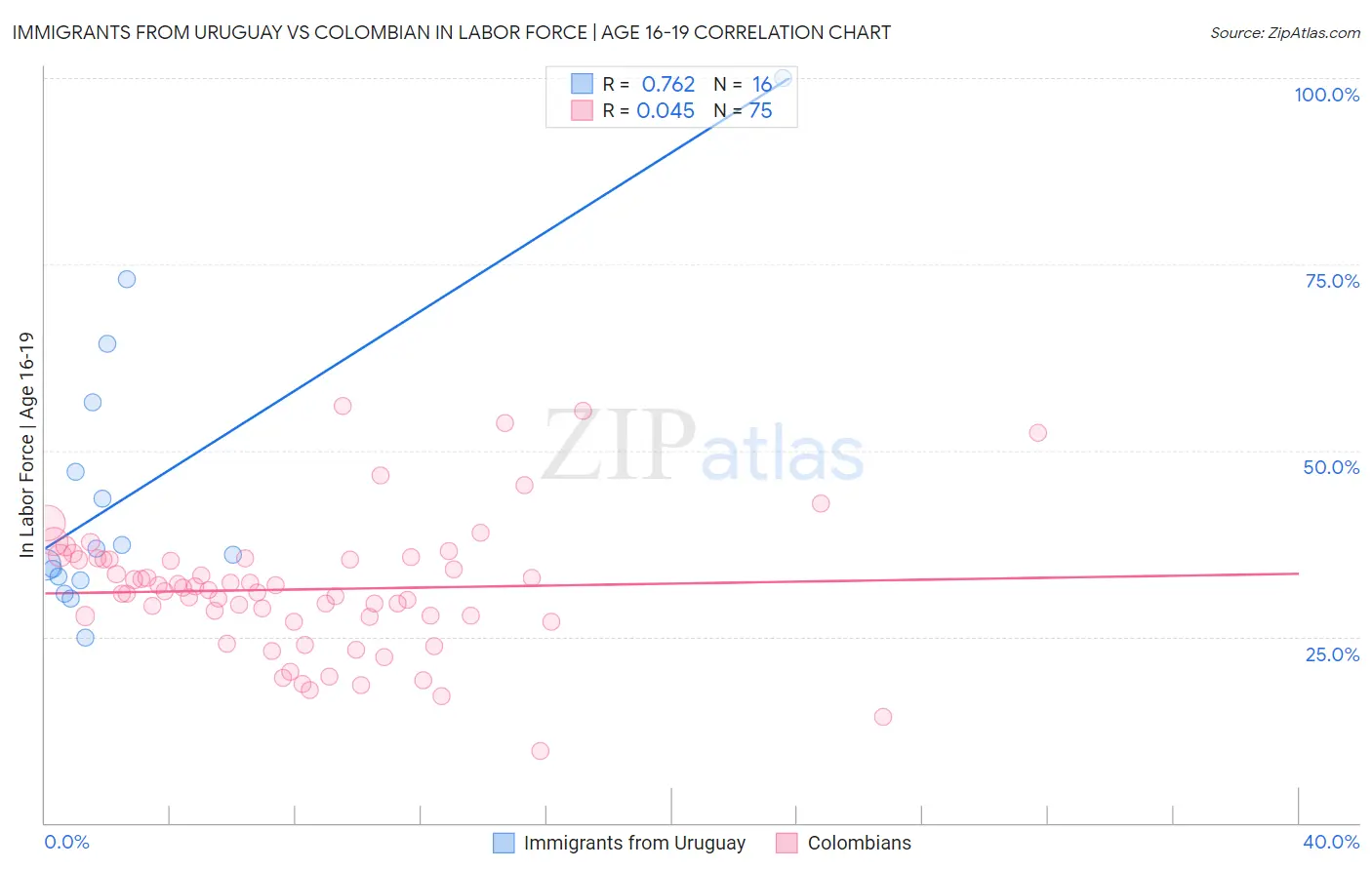 Immigrants from Uruguay vs Colombian In Labor Force | Age 16-19