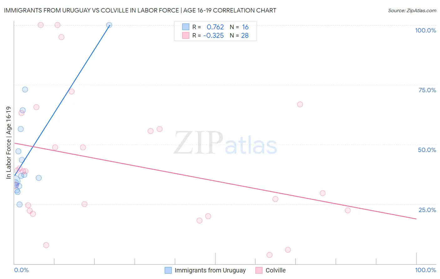 Immigrants from Uruguay vs Colville In Labor Force | Age 16-19