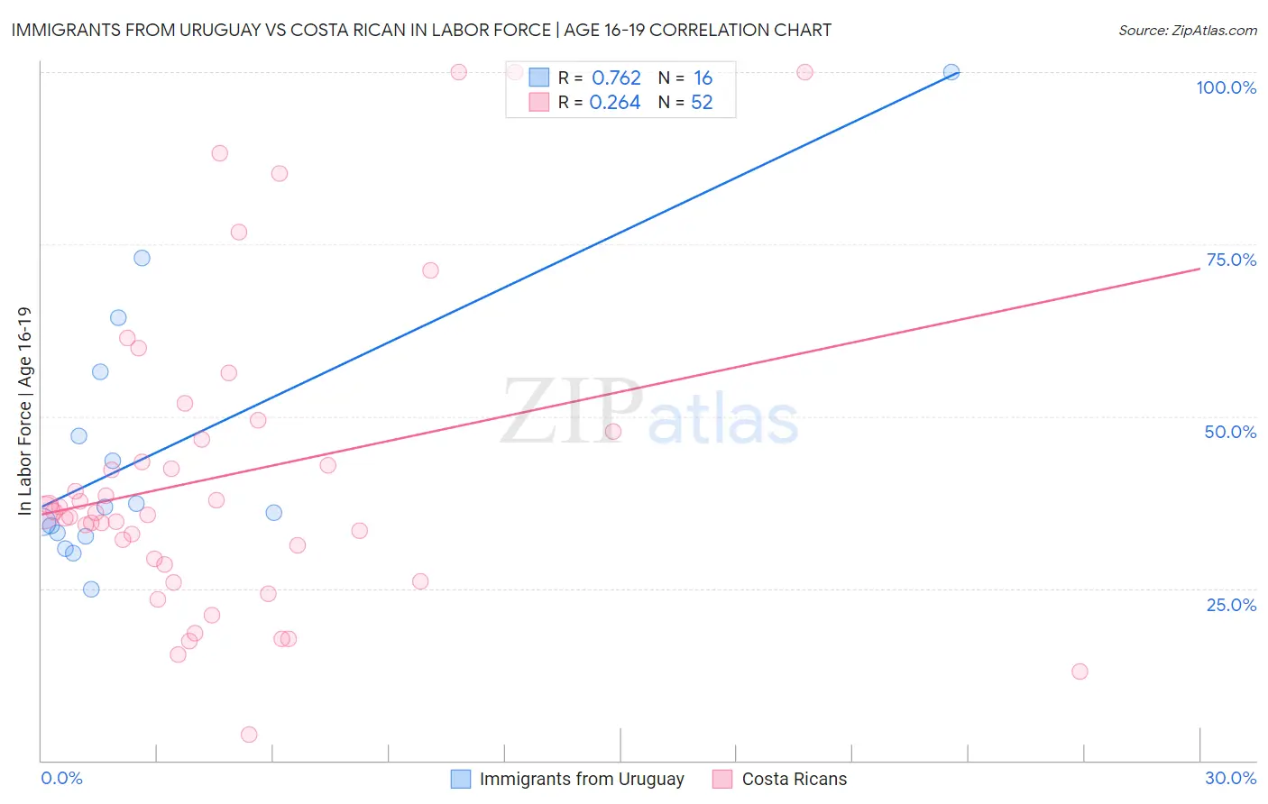 Immigrants from Uruguay vs Costa Rican In Labor Force | Age 16-19