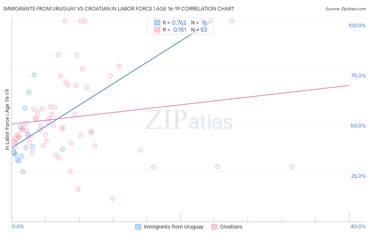 Immigrants from Uruguay vs Croatian In Labor Force | Age 16-19