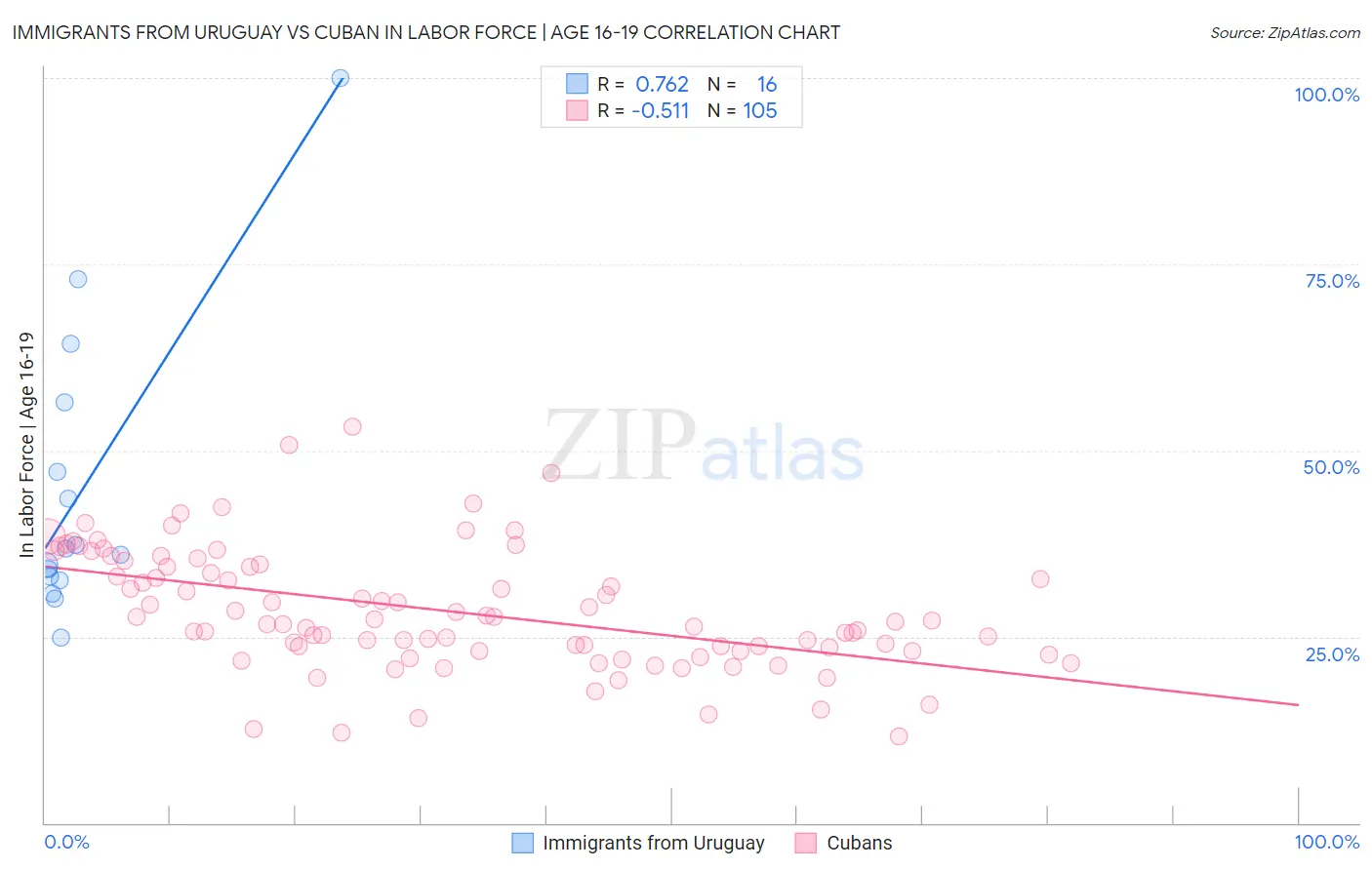 Immigrants from Uruguay vs Cuban In Labor Force | Age 16-19