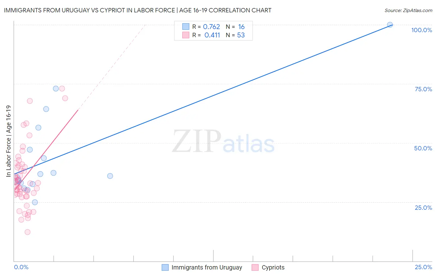 Immigrants from Uruguay vs Cypriot In Labor Force | Age 16-19