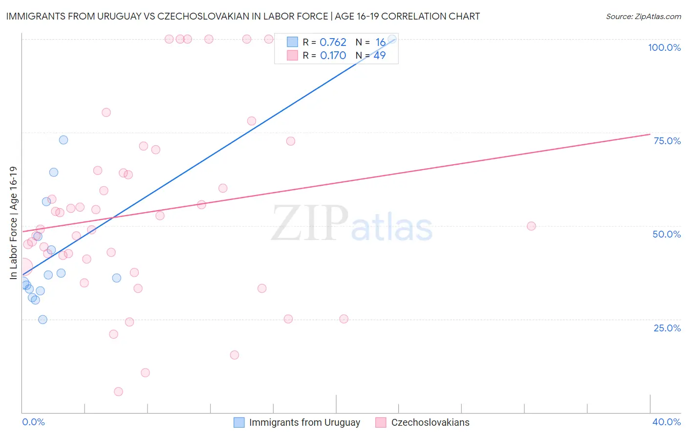 Immigrants from Uruguay vs Czechoslovakian In Labor Force | Age 16-19