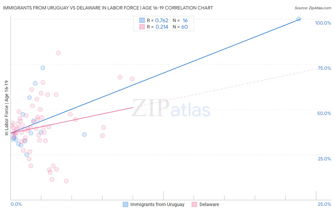 Immigrants from Uruguay vs Delaware In Labor Force | Age 16-19