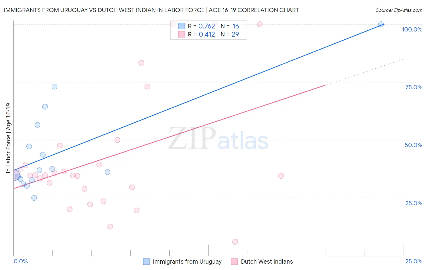 Immigrants from Uruguay vs Dutch West Indian In Labor Force | Age 16-19