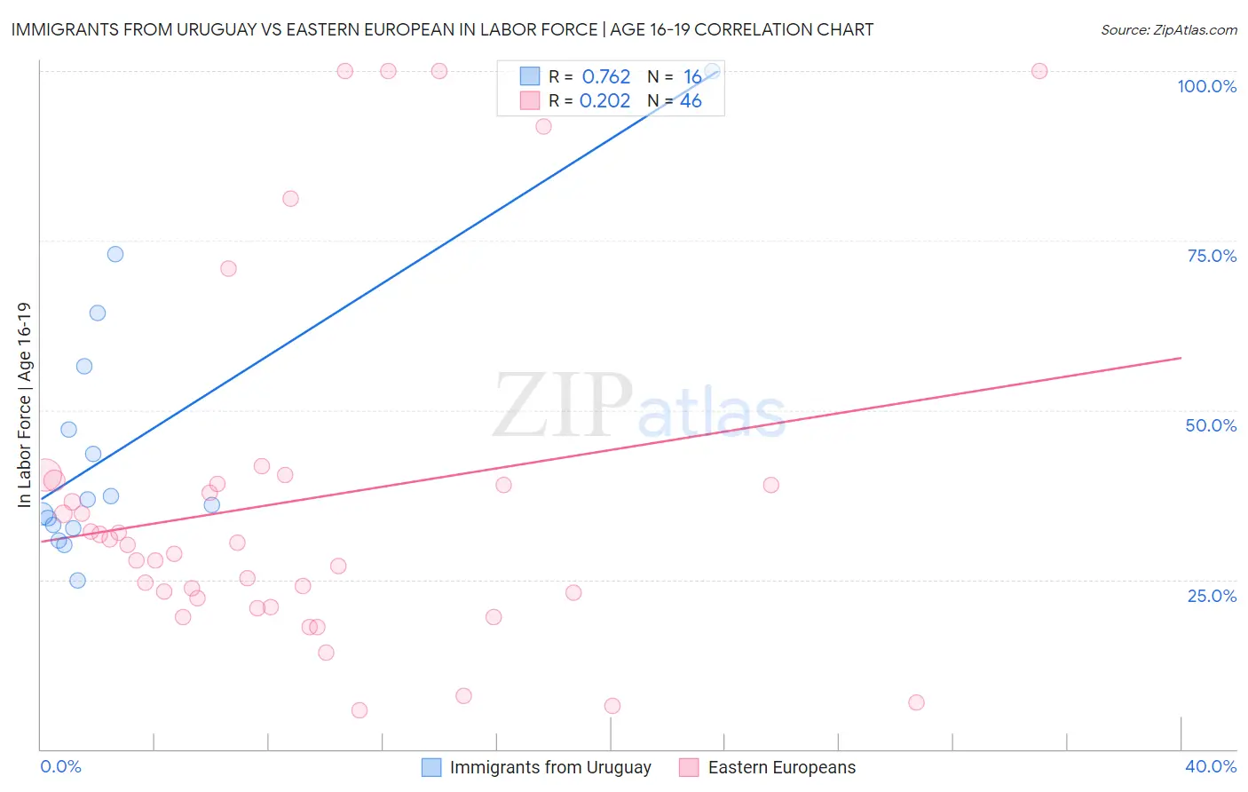 Immigrants from Uruguay vs Eastern European In Labor Force | Age 16-19