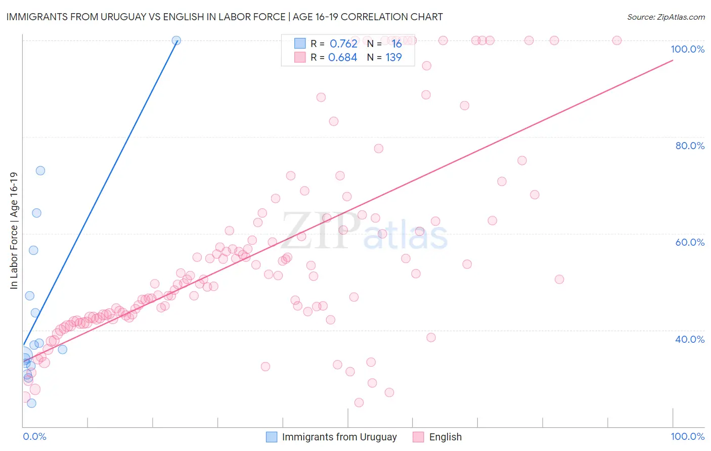 Immigrants from Uruguay vs English In Labor Force | Age 16-19