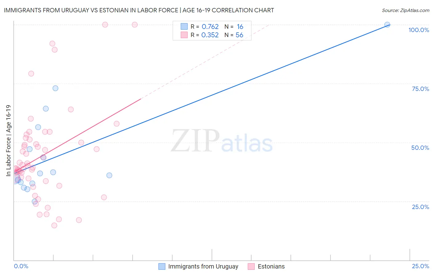 Immigrants from Uruguay vs Estonian In Labor Force | Age 16-19