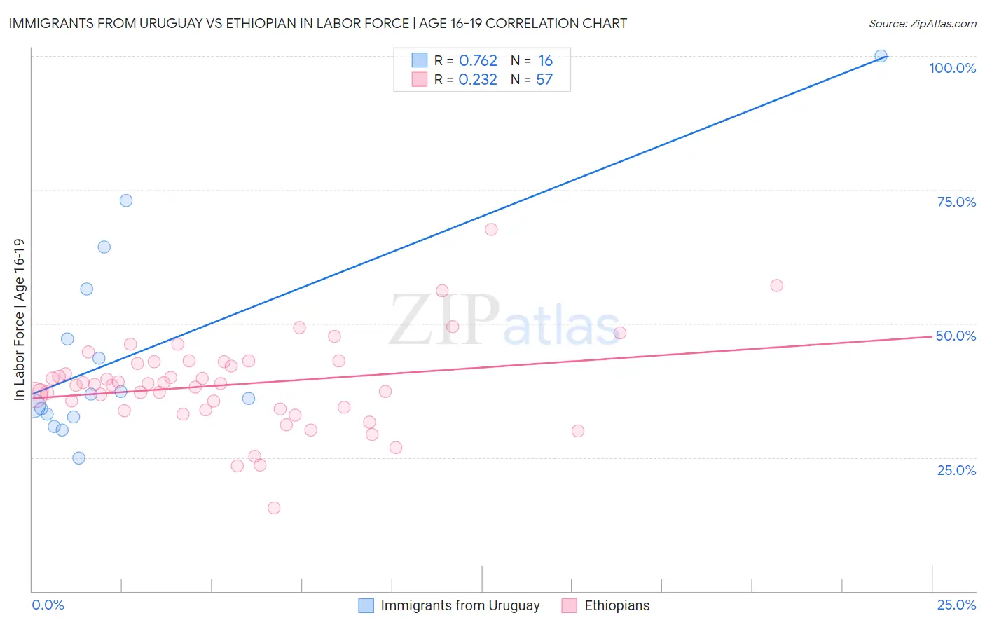Immigrants from Uruguay vs Ethiopian In Labor Force | Age 16-19