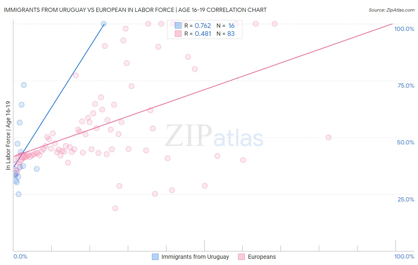 Immigrants from Uruguay vs European In Labor Force | Age 16-19