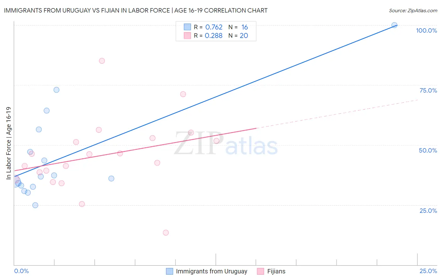 Immigrants from Uruguay vs Fijian In Labor Force | Age 16-19