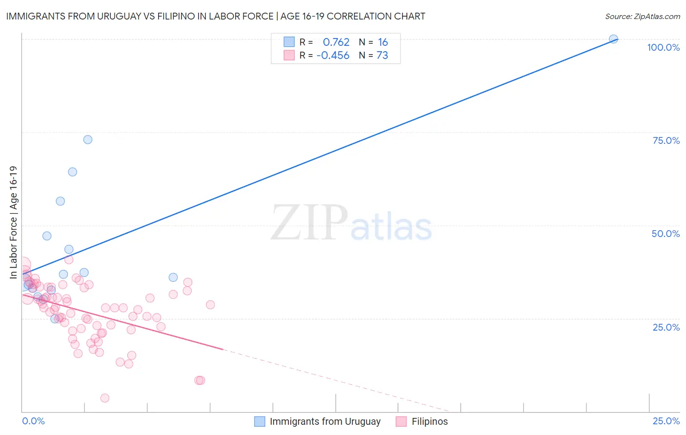 Immigrants from Uruguay vs Filipino In Labor Force | Age 16-19