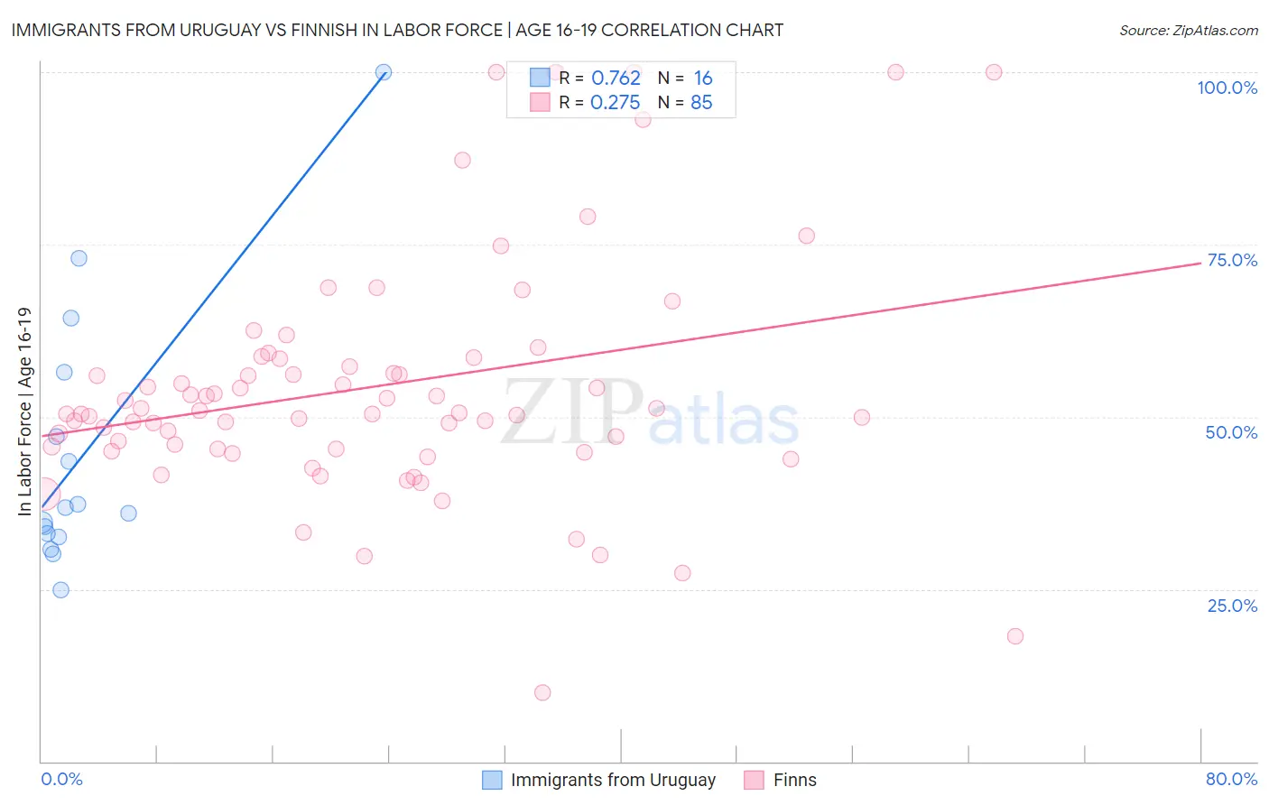 Immigrants from Uruguay vs Finnish In Labor Force | Age 16-19