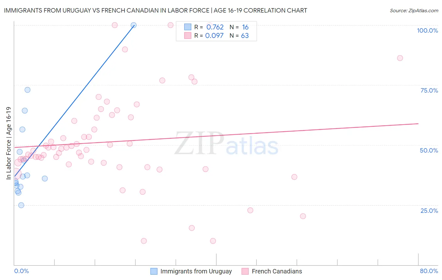 Immigrants from Uruguay vs French Canadian In Labor Force | Age 16-19