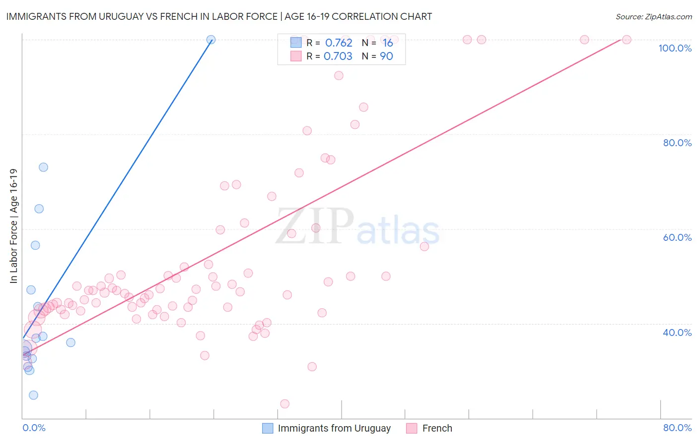 Immigrants from Uruguay vs French In Labor Force | Age 16-19
