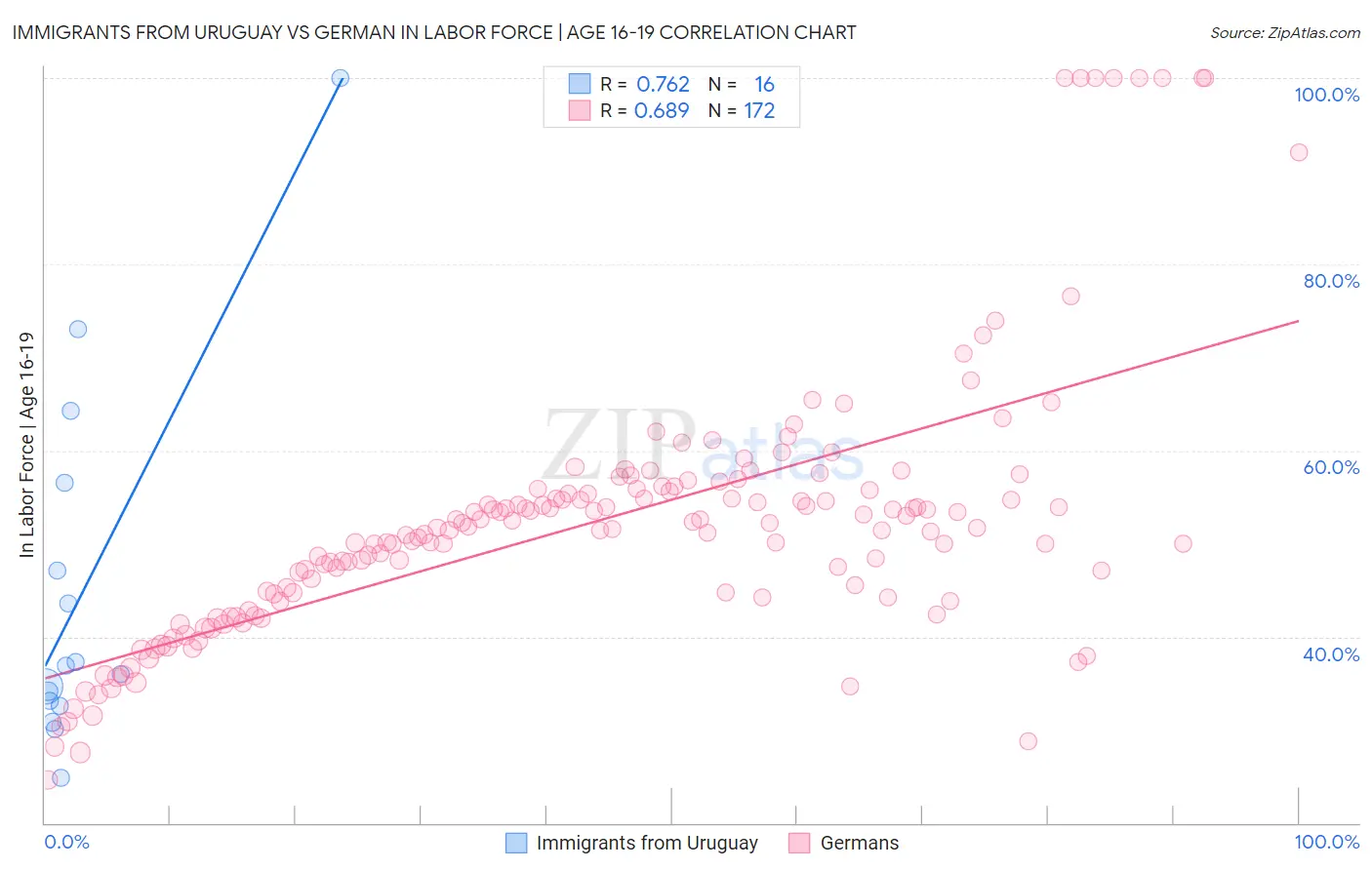 Immigrants from Uruguay vs German In Labor Force | Age 16-19