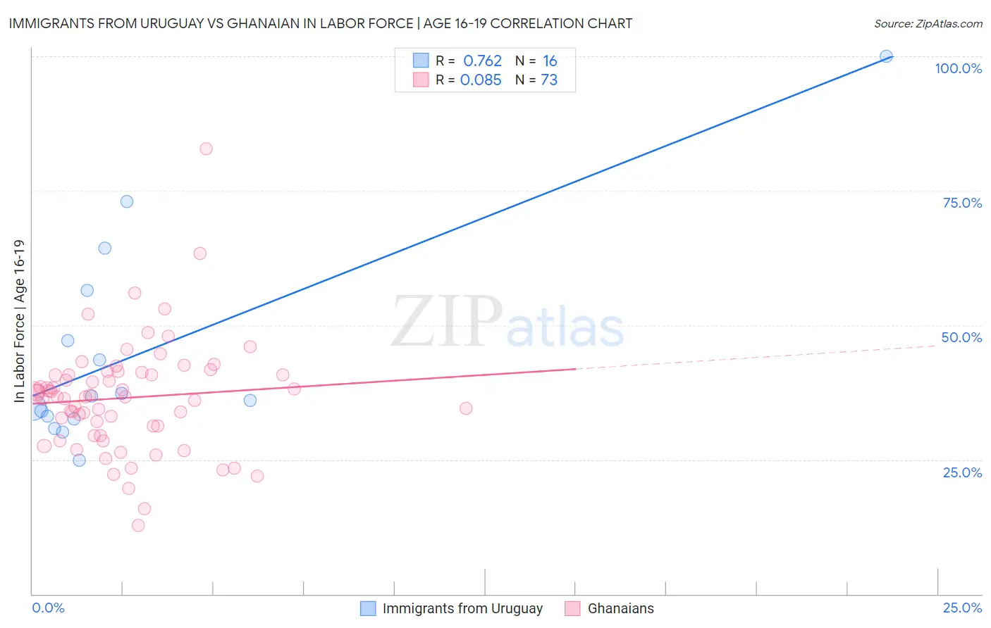 Immigrants from Uruguay vs Ghanaian In Labor Force | Age 16-19