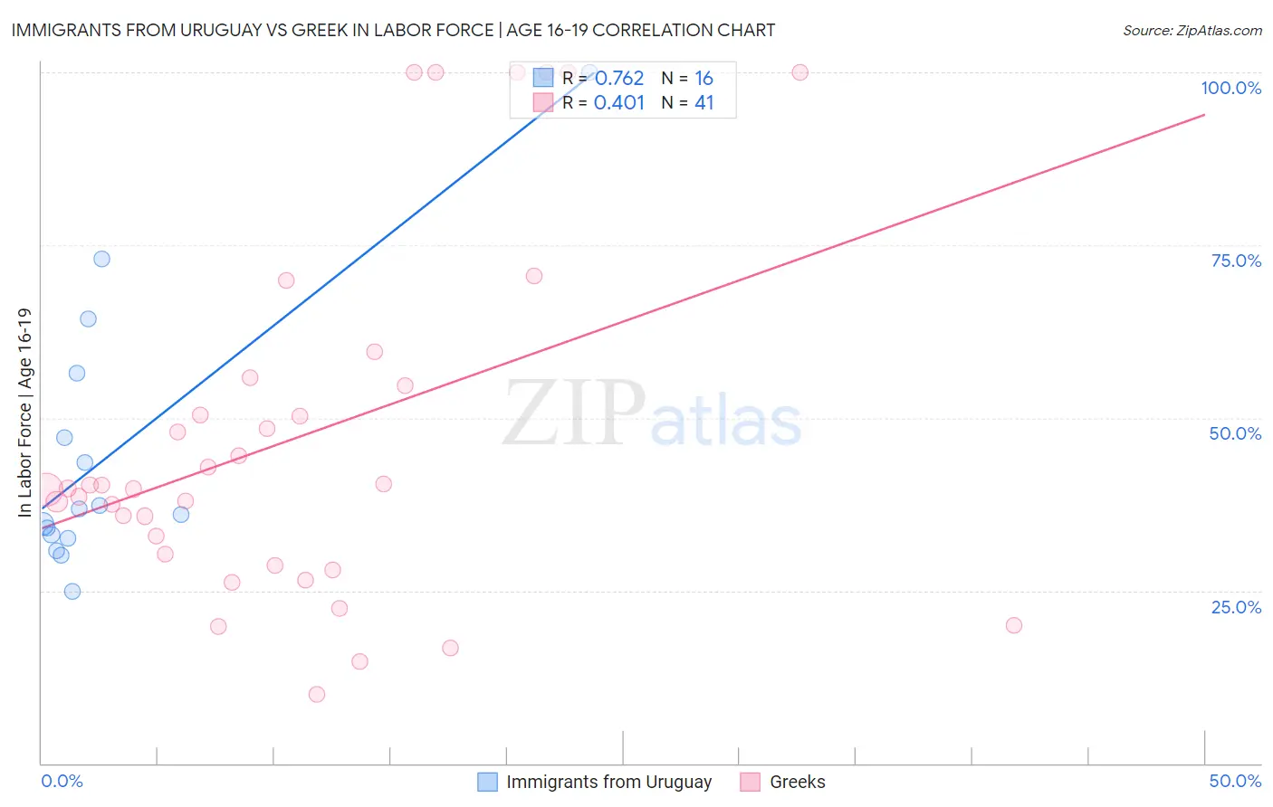 Immigrants from Uruguay vs Greek In Labor Force | Age 16-19