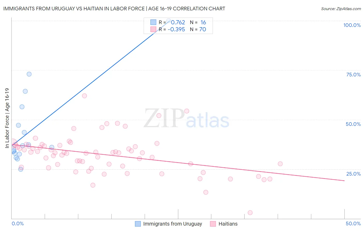 Immigrants from Uruguay vs Haitian In Labor Force | Age 16-19