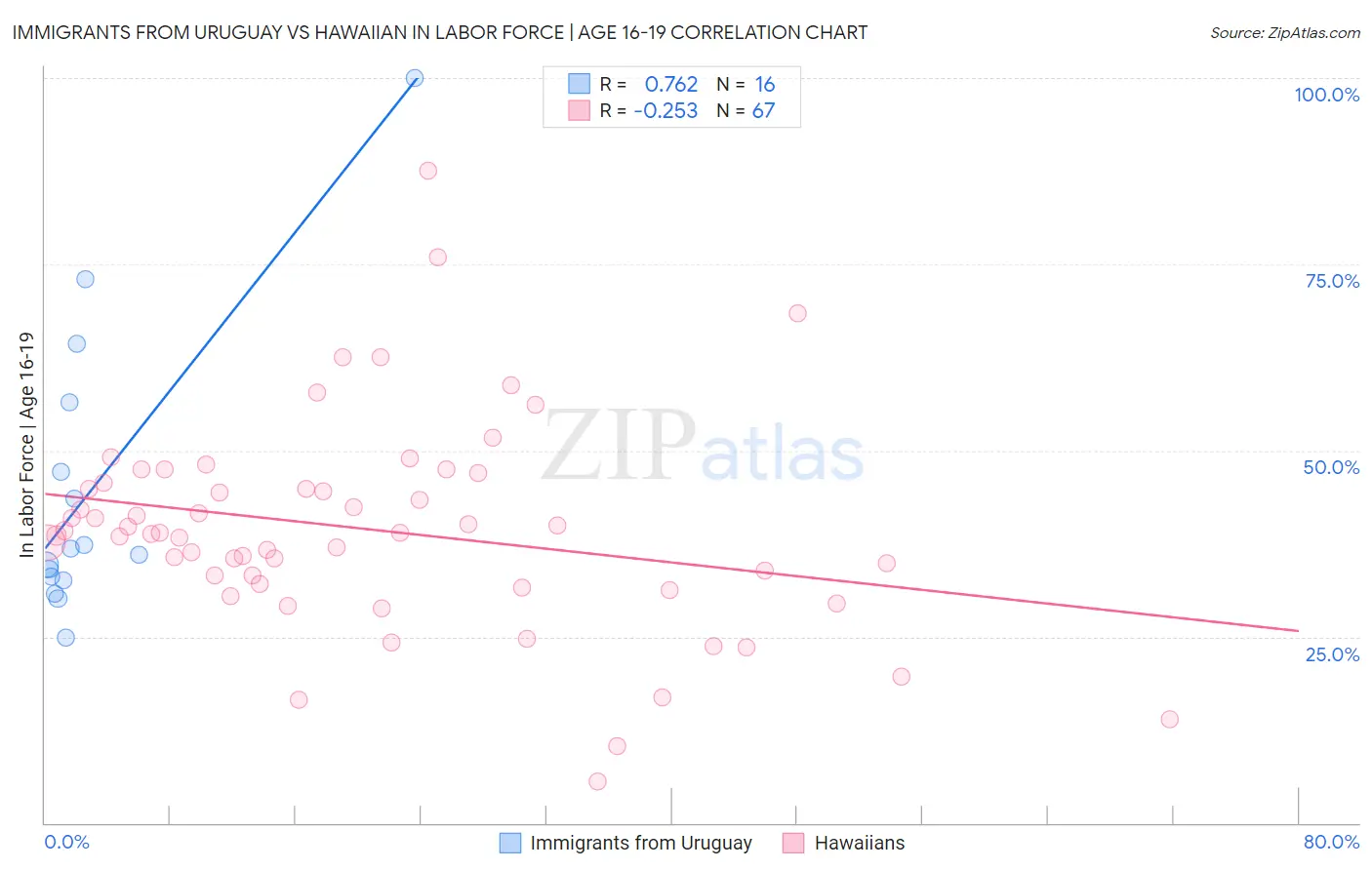 Immigrants from Uruguay vs Hawaiian In Labor Force | Age 16-19