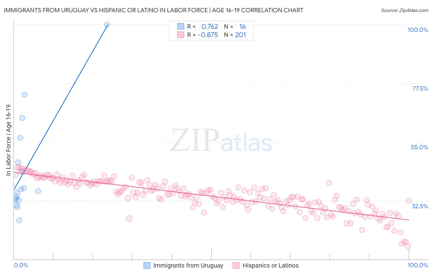 Immigrants from Uruguay vs Hispanic or Latino In Labor Force | Age 16-19