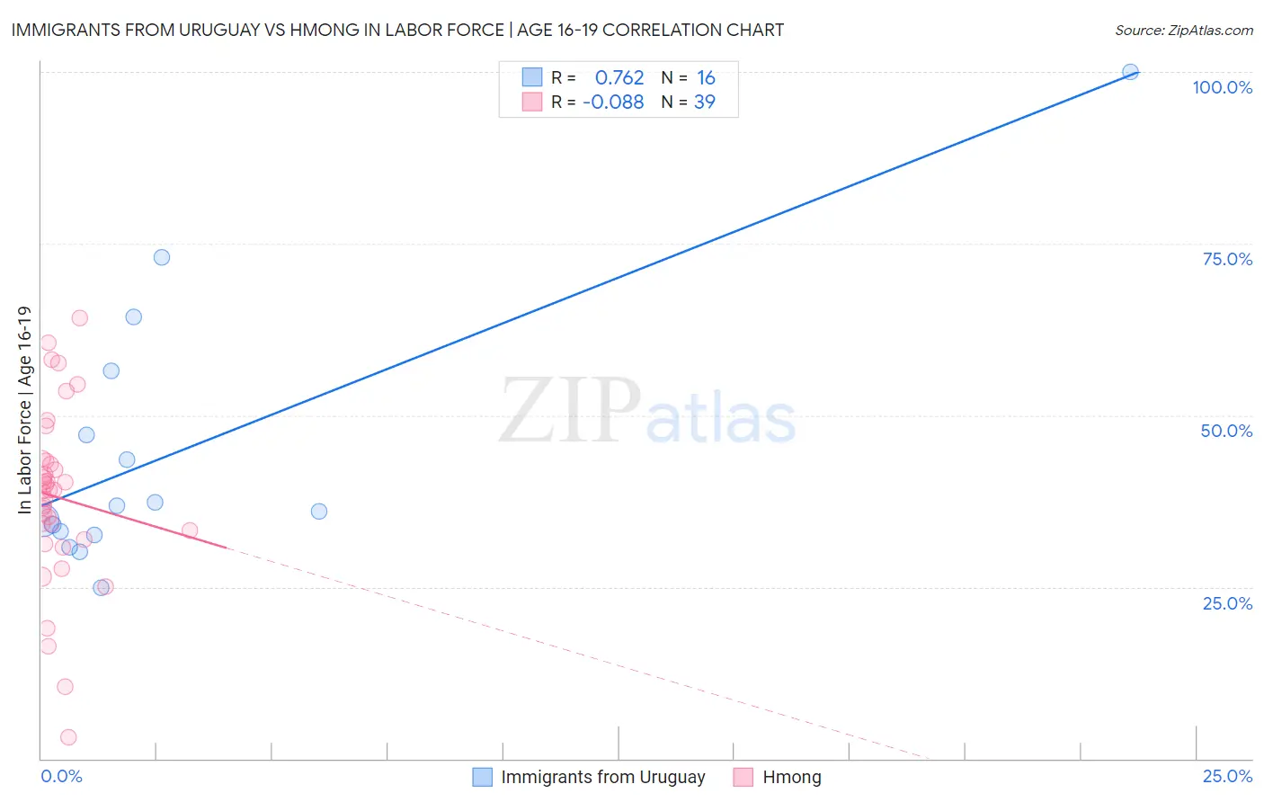 Immigrants from Uruguay vs Hmong In Labor Force | Age 16-19