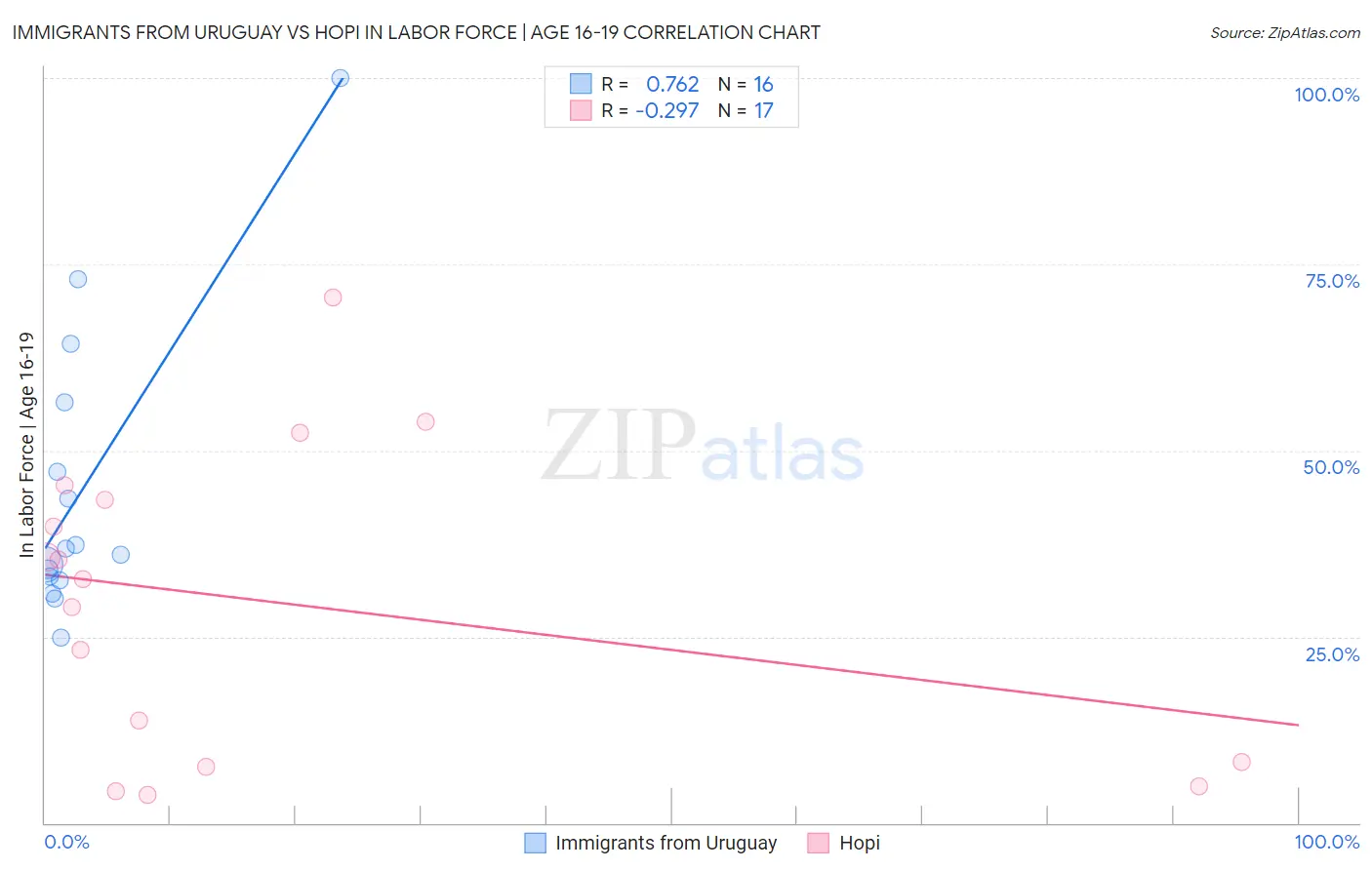 Immigrants from Uruguay vs Hopi In Labor Force | Age 16-19