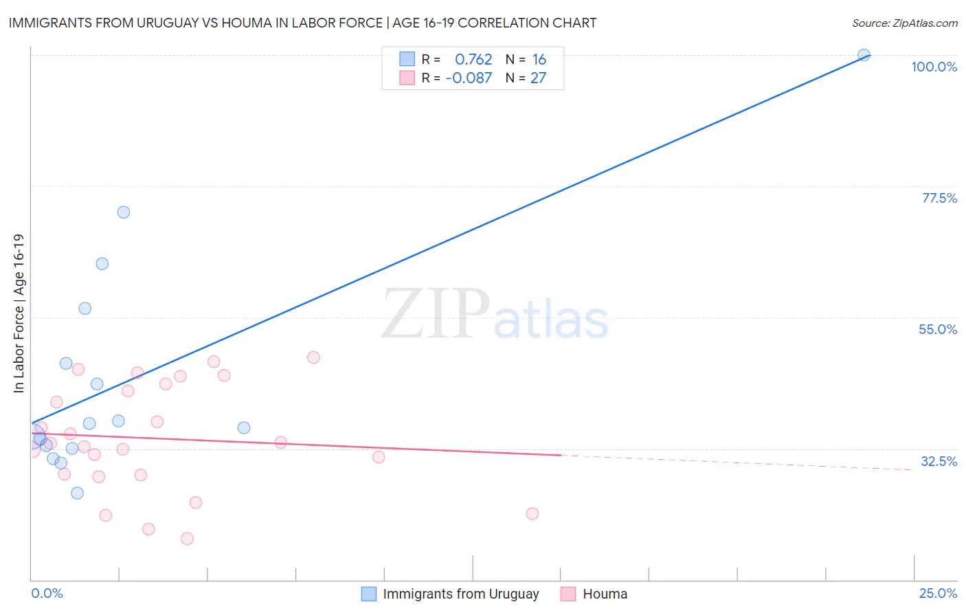 Immigrants from Uruguay vs Houma In Labor Force | Age 16-19