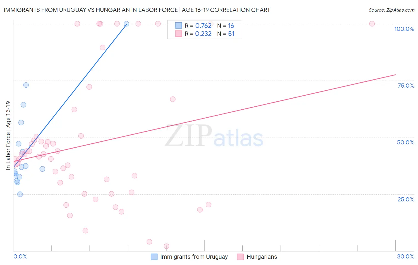 Immigrants from Uruguay vs Hungarian In Labor Force | Age 16-19