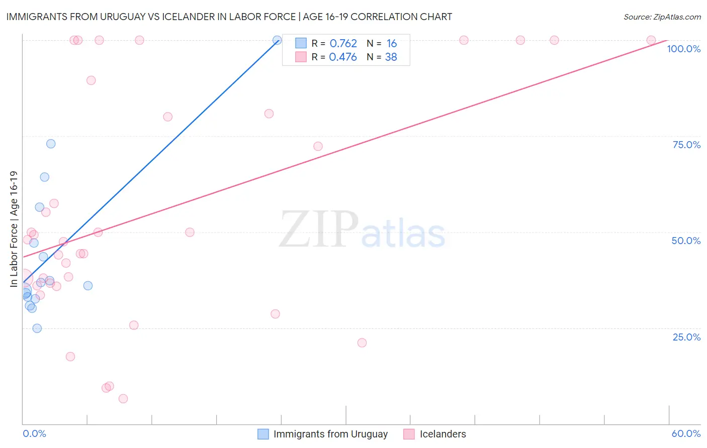 Immigrants from Uruguay vs Icelander In Labor Force | Age 16-19