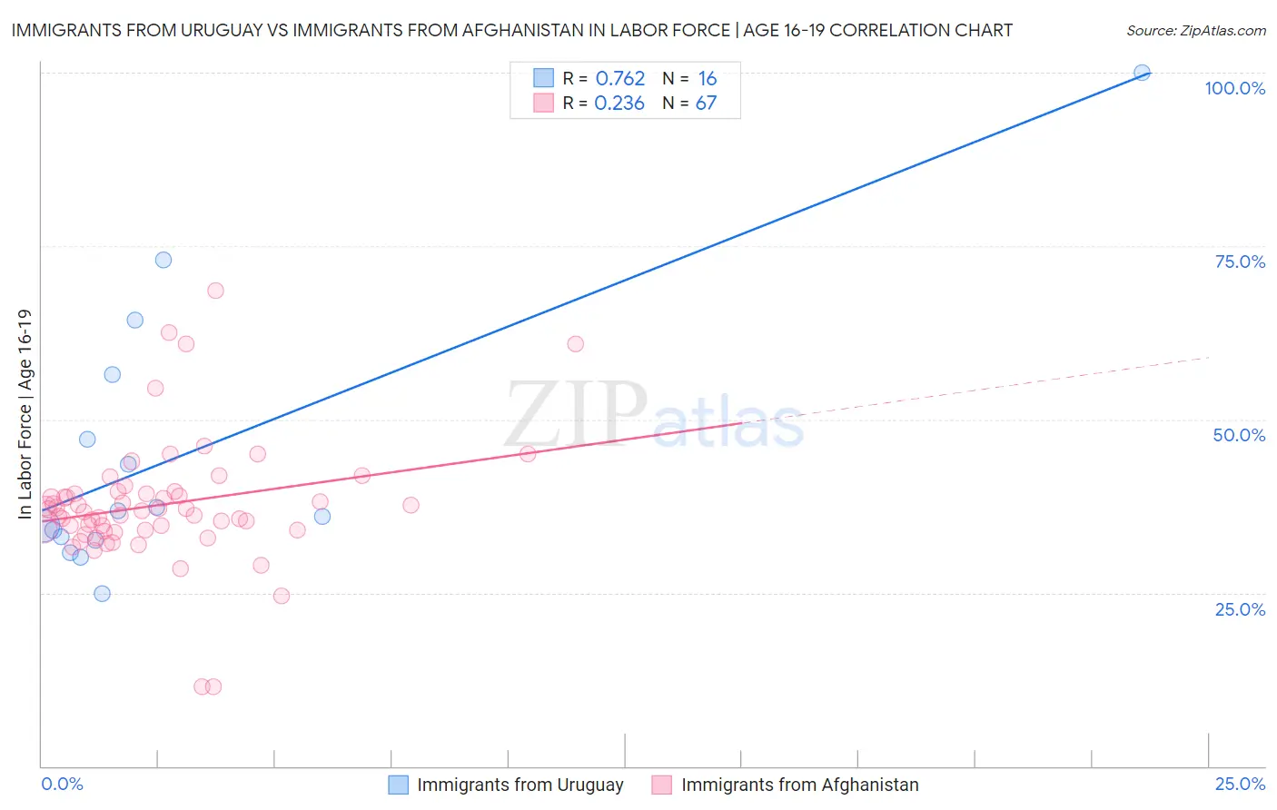 Immigrants from Uruguay vs Immigrants from Afghanistan In Labor Force | Age 16-19