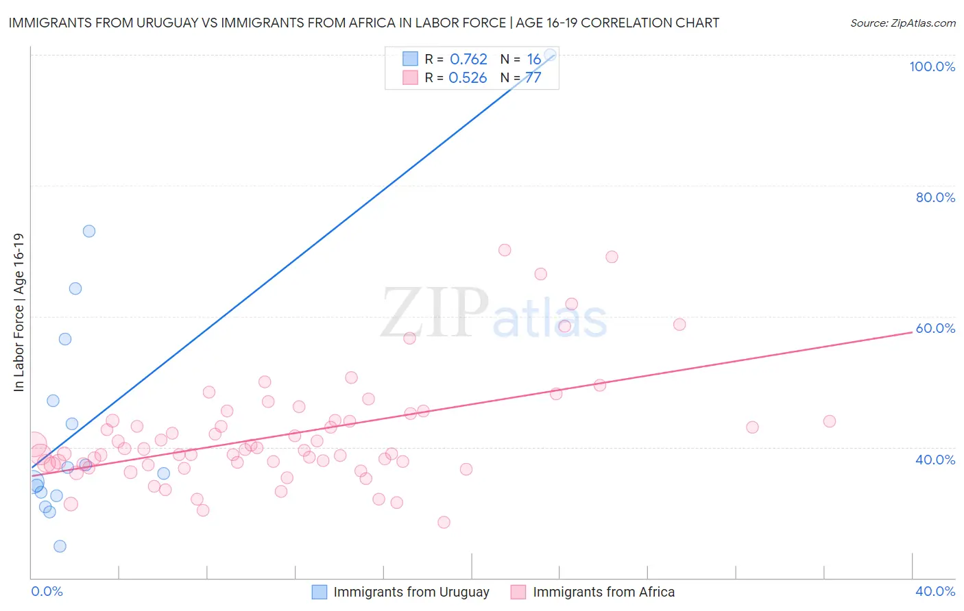 Immigrants from Uruguay vs Immigrants from Africa In Labor Force | Age 16-19
