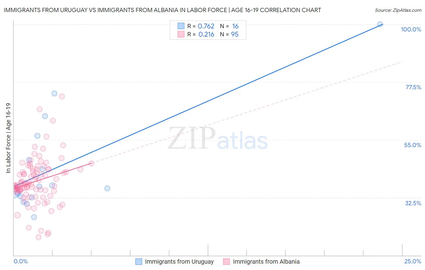 Immigrants from Uruguay vs Immigrants from Albania In Labor Force | Age 16-19