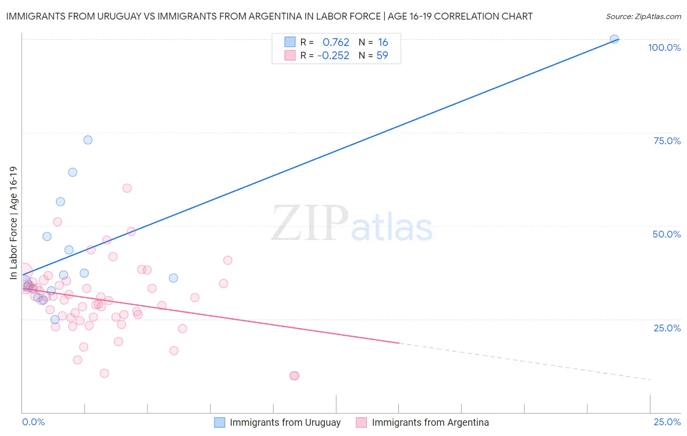 Immigrants from Uruguay vs Immigrants from Argentina In Labor Force | Age 16-19