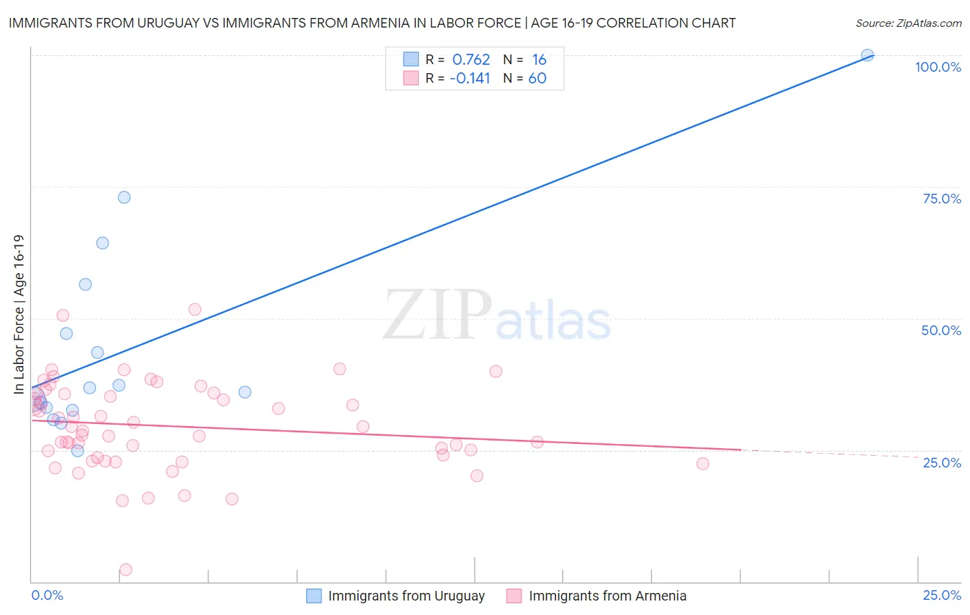 Immigrants from Uruguay vs Immigrants from Armenia In Labor Force | Age 16-19