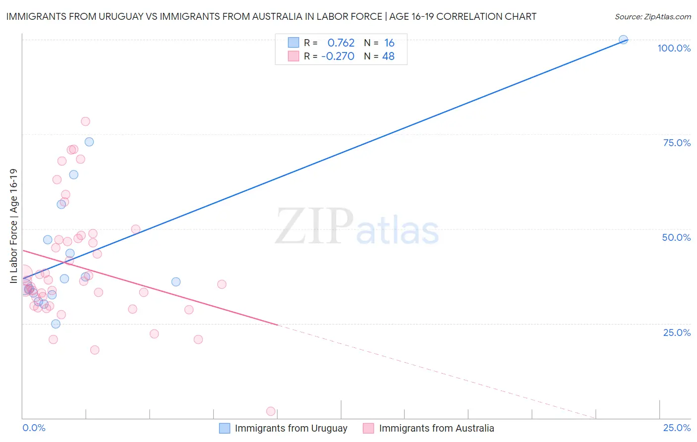 Immigrants from Uruguay vs Immigrants from Australia In Labor Force | Age 16-19